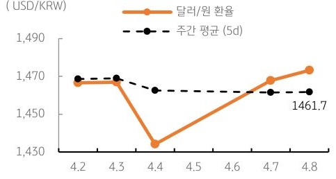 달러/원 환율 주간 추이