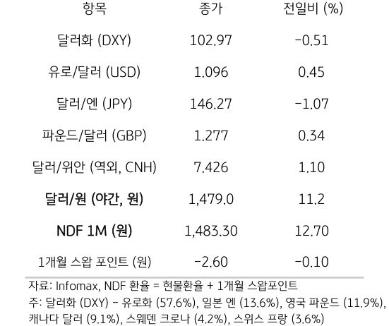 주요 통화 전일 동향