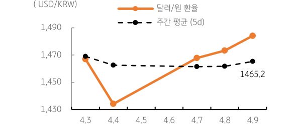 '달러/원' '환율' 주간추이에 대해서 나타내는 그래프이다. 
