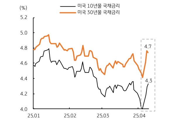 미국 장기 ‘국채금리’가 ‘급등’함을 보이는 그래프이다.