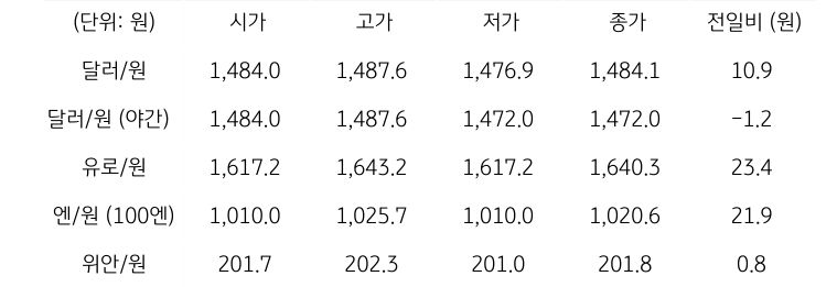 '국내 외환 시장 동향'을 보여주는 표이다. 달러/원, 유로/원, 엔/원(100엔), 위안/원, CDS 5년물의 시가, 고가, 저가, 종가, 전일비를 나타낸다.