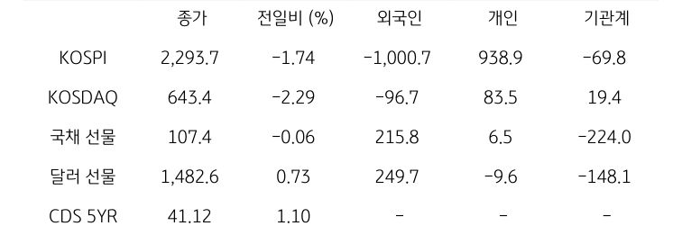'국내 금융시장' 및 시장별 수급 동향에 대해 나타내는 표이다. KOSPI, KOSDAQ, 국채 선물, 달러 선물의 금융시장, 주체별 수급을 보여준다. 금융시장에서는 종가와 전일비를 주체별 수급은 십억원 단위로 외국인, 개인, 기관계의 수급 동향을 보여준다.