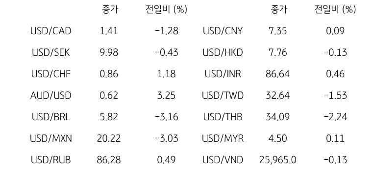 '글로벌 주요 통화 동향'을 나타내는 표이다. USD/CAD, USD/SEK, USD/CHF, AUD/USD, USD/BRL, USD/MXN, USD/RUB 등의 종가와 전일비를 보여준다.