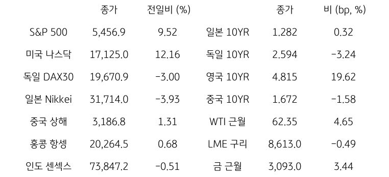 '글로벌 금융시장 동향'에 대해 나타내는 표이다. S&P 500, 미국 나스닥, 독일 DAX30, 일본 Nikkei, 중국 상해, 홍콩 항셍, 인도 센섹스 지수의 종가와 전일비를 보여준다. 그리고 일본, 독일, 영국, 중국의 10년물과 WIT근월물, LME 구리, 금 근월물의 종가를 보여주고 있다.'글로벌 금융시장 동향'에 대해 나타내는 표이다. S&P 500, 미국 나스닥, 독일 DAX30, 일본 Nikkei, 중국 상해, 홍콩 항셍, 인도 센섹스 지수의 종가와 전일비를 보여준다. 그리고 일본, 독일, 영국, 중국의 10년물과 WIT근월물, LME 구리, 금 근월물의 종가를 보여주고 있다.