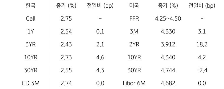 한국과 미국의 '채권 금리 동향'을 나타내는 표이다. 한국의 Call금리, 1,3,10,30년물 그리고 CD 3개월 금리의 종가를 보여준다. 미국 채권으로는 FFR, 3개월, 2,10,30년, Libor 6개월 금리를 종가와 함께 보여주고 있다.