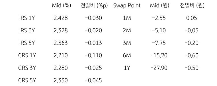 'IRS/CRS' 및 'Swap Point'를 나타내는 표이다. IRS와 CRS의 1년,3년,5년물의 지표를 알려주고 있다.