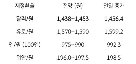 금일 주요 환율 전망