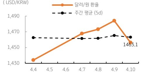 달러/원 환율 주간 추이