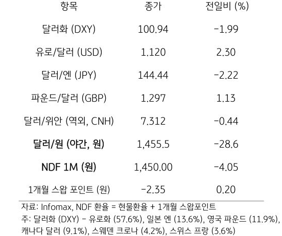 주요 통화 전일 동향