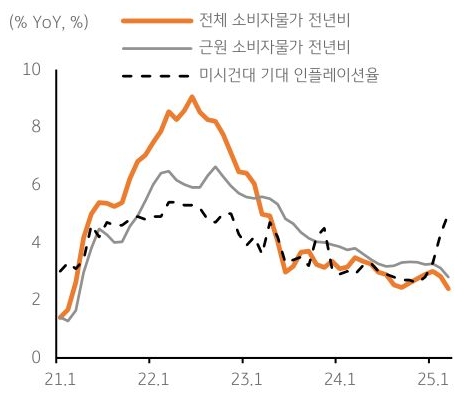 21년 1월 부터 25년 1월 까지 '미국' '전체 소비자물가', '근원 소비자물가', 미시건대 기대 인풀레이션율의 추이를 그래프로 정리했다.
