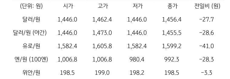 국내 외환 시장 동향
