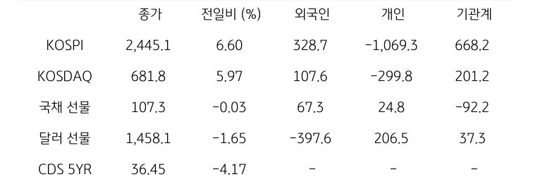 국내 금융시장 및 시장별 수급 동향