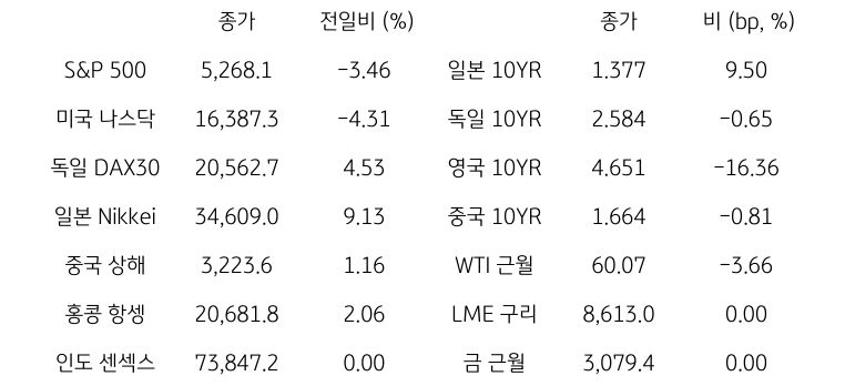 글로벌 금융시장 동향