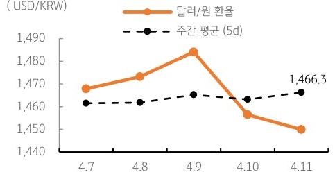 달러/원 환율 주간 추이