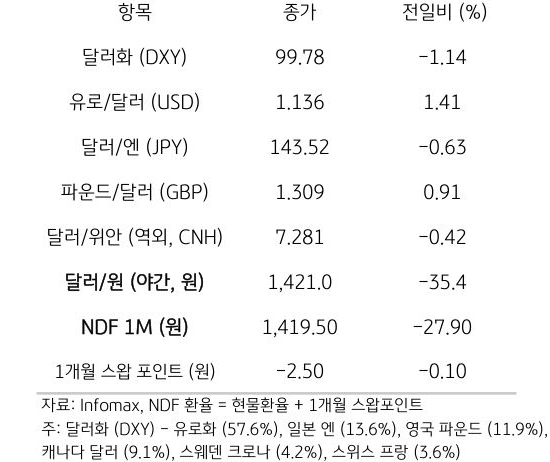 주요 통화 전일 동향