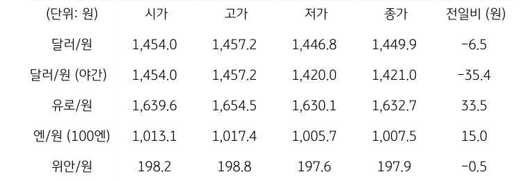 국내 외환 시장 동향