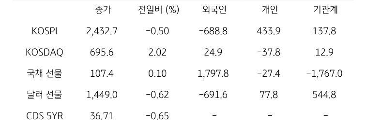 국내 금융시장 및 시장별 수급 동향