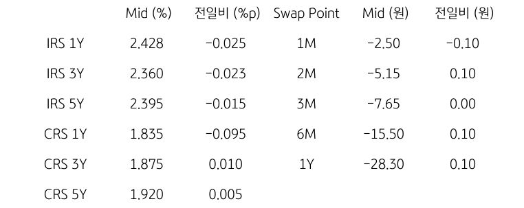 IRS/CRS 및 Swap Point