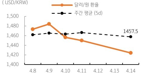 달러/원 환율 주간 추이