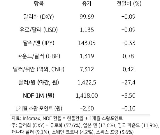 주요 통화 전일 동향