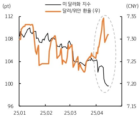 25년 1월 부터 25년 4월 까지 '미 달러화 지수' 및 '달러/위안 환율' 추이를 그래프로 정리했다.