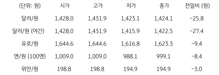 국내 외환 시장 동향
