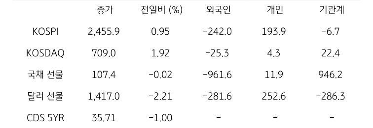 국내 금융시장 및 시장별 수급 동향