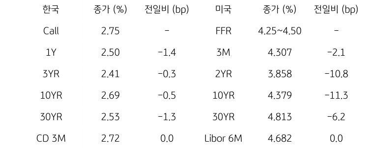 한국과 미국 채권 금리 동향