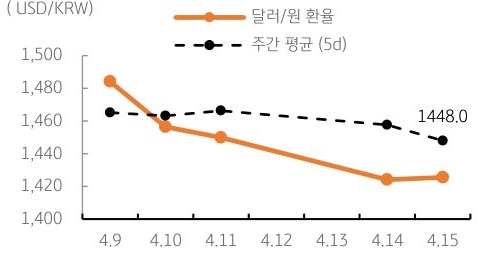 달러/원 환율 주간 추이
