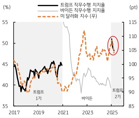 2017년 부터 2025년 까지 '트럼프'와 '바이든'의 '직무수행 지지율'과 미 달러화 지수 추이를 그래프로 정리했다.
