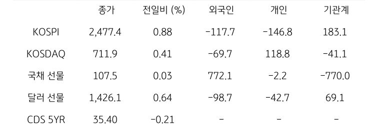 국내 금융시장 및 시장별 수급 동향