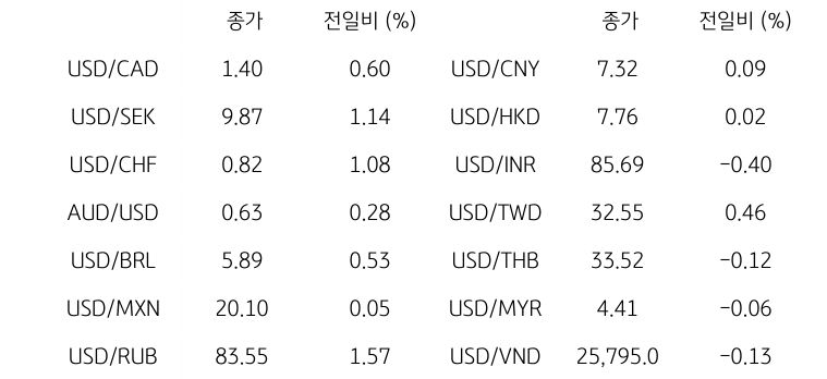 글로벌 주요 통화 동향