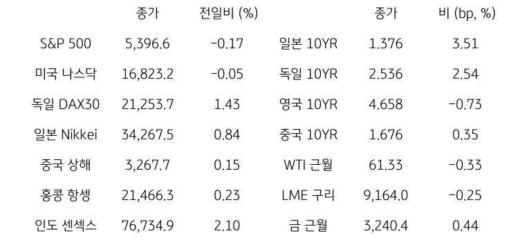 글로벌 금융시장 동향