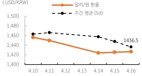달러/원 환율 주간 추이