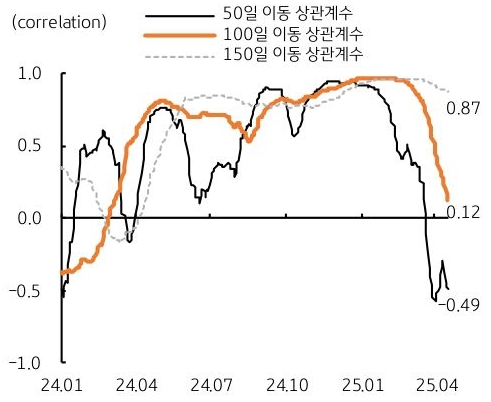 24년 1월 부터 25년 4월 까지 '미한 금리차' 50일, 100일, 150일 이동 상관계수 추이를 그래프로 정리했다.