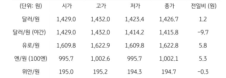 국내 외환 시장 동향