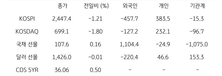 국내 금융시장 및 시장별 수급 동향