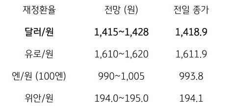 금일 주요 환율 전망