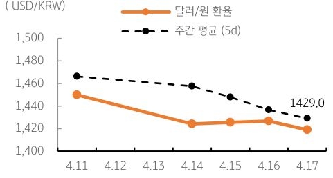 달러/원 환율 주간 추이
