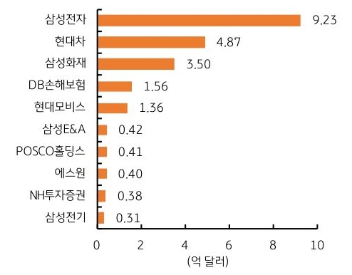 4월 18일 국내 주요 기업의 '외국인 배당금' 규모를 그래프로 정리했다.