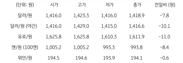 국내 외환 시장 동향