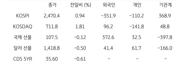 국내 금융시장 및 시장별 수급 동향