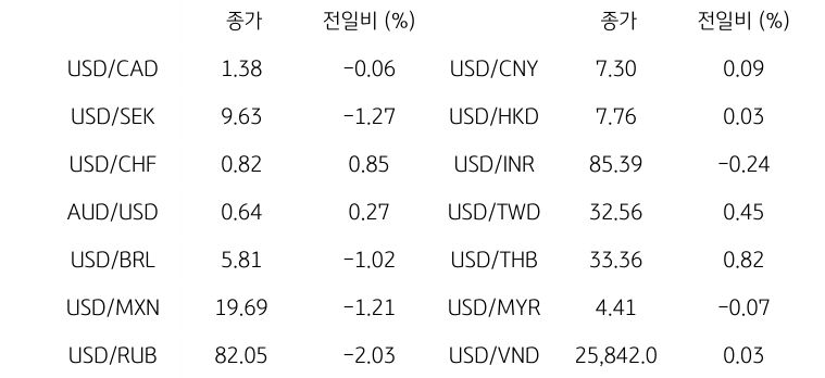 글로벌 주요 통화 동향