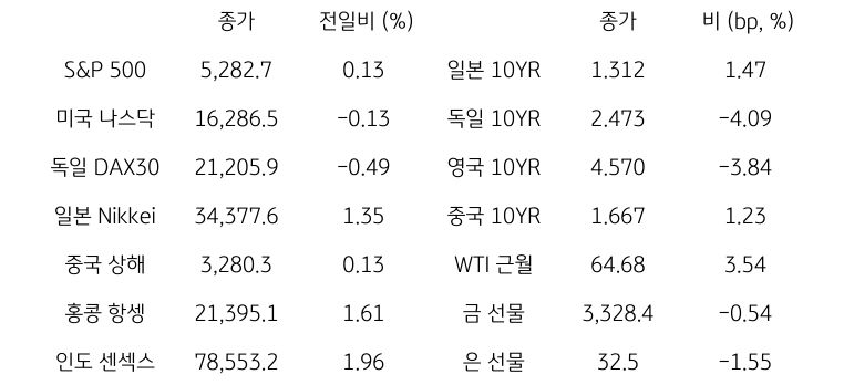글로벌 금융시장 동향