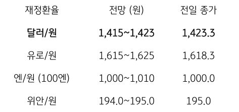 금일 주요 환율 전망