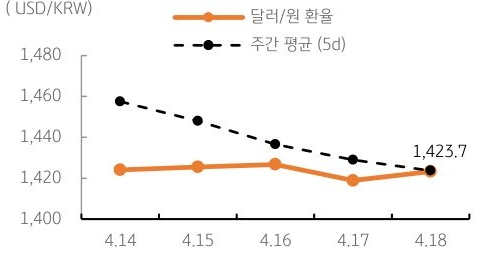달러/원 환율 주간 추이