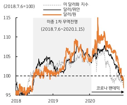 2018년 부터 2020년 이후까지 '미중' 1차 '무역전쟁' 관련 미 달러화 지수 등 추이를 그래프로 정리했다.