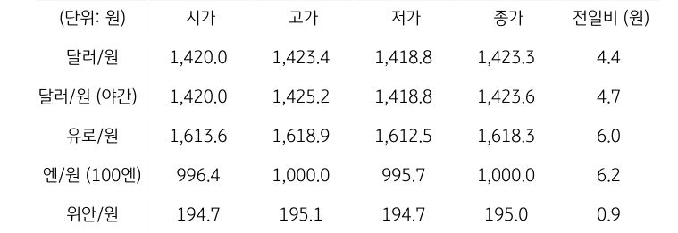 국내 외환 시장 동향