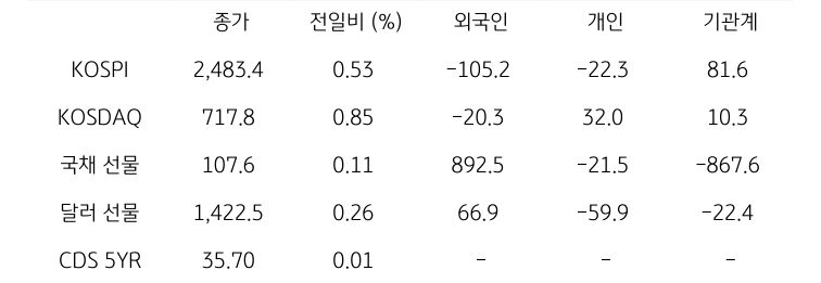 국내 금융시장 및 시장별 수급 동향