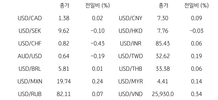 글로벌 주요 통화 동향
